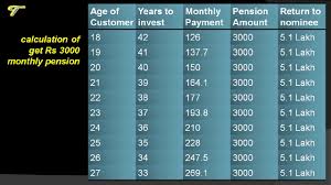 atal pension yojana details of the scheme with chart and calculation hindi