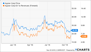 Appian Losing Its Luster Appian Corporation Nasdaq Appn