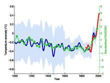 Hockey Stick Graph Wikipedia