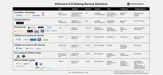 Ways to stake eth and review of eth2 staking services. How To Stake Eth The Ultimate Ethereum 2 0 Staking Guide Staking Rewards