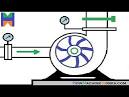 How does a water pump work in 