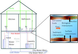 Is a local plumbing and hvac company based out of colorado springs. Decontaminating Chemically Contaminated Residential Premise Plumbing Systems By Flushing Environmental Science Water Research Technology Rsc Publishing Doi 10 1039 C5ew00118h