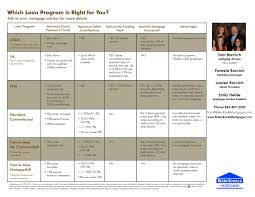 Which Loan Program Is Right For You