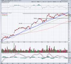 Most stock quote data provided by bats. Costco Has Been Digesting Gains And Is Set To Report Earnings Here S How To Trade It Now Thestreet