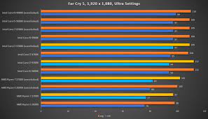 I want to create a pc for video editing and im confused between ryzen 7 2700 vs ryzen 5 3600x. Intel Core I7 9700k Versus Amd Ryzen 7 2700x What S The Best 8 Core Processor