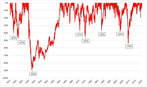 Since february 21st, 2020, stock markets have plunged over 30%. Is The Stock Market Going To Crash The Irrelevant Investor