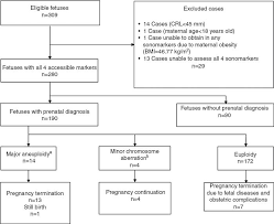 Sensitivity Of Multiple First Trimester Sonomarkers In Fetal