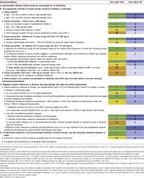 2013 Acc Aha Guideline Recommends Fixed Dose Strategies