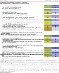 2013 Acc Aha Guideline Recommends Fixed Dose Strategies