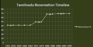 The creamy layer (income) criteria were defined as annual family income from all sources more than 100,000 rupees (₹ or inr defined by santhanam committee in 1971, together abbreviated rs 2.5 lakh) per annum in 1993, and revised to ₹ 4.5 lakh (2004), rs 6 lakh (2013) and rs 8 lakh (2017). Reservation Policy In Tamil Nadu Wikipedia