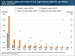 U S Organic Sales More Than Doubled Between 2012 2017
