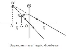 Sifat bayangan cermin cekung sebenarnya tergantung pada letak benda. Lensa Cembung Pengertian Rumus Sifat Bayangan Contoh