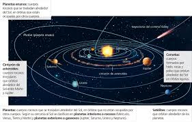 Recordamos que el sistema solar está formado por el sol, los planetas y sus satélites, asteroides y cometas, pero… ¿que hay más allá de nuestro sistema solar? Blink Activity Blinklearning