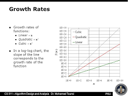 Psu Cs 311 Algorithm Design And Analysis Dr Mohamed