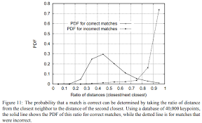 Larger number of octaves result in finding larger size blobs. Opencv Feature Matching With Flann