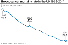 Discover the signs, symptoms of breast cancer as well as its incidence and risk factors in this video with macmillan consultant nurse victoria harmer (imperial college health care nhs trust, uk). Breast Cancer Death Rate Falls 44 In Almost 30 Years