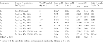 table 3 from relative performance of neem azadirachta