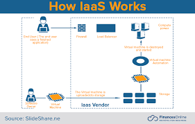 What Is Iaas Definition Examples Comparisons Financesonline Com Following are the three common cloud delivery. what is iaas definition examples