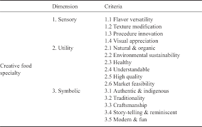 (redirected from le guide culinaire). Gastronomy And Culinary Creativity Chapter 25 The Cambridge Handbook Of Creativity Across Domains