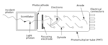 Analytical chemistry is a scientic discipline used to study the chemical composition, structure and behavior of matter. Detectors Chemistry Libretexts
