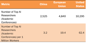 Who Is Winning The Ai Race China The Eu Or The United