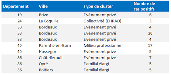La région nouvelle aquitaine au. Covid 19 10 Nouveaux Clusters En Nouvelle Aquitaine Une Evolution Inquietante Note L Ars Actu Bordeaux