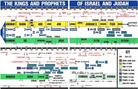 timeline kings and prophets of israel and judah kings of