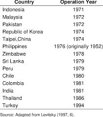 The federal constitutional monarchy consists of thirteen states and three federal territories, separated by the south china sea into two regions. Developing Country Credit Guarantee Schemes Download Scientific Diagram