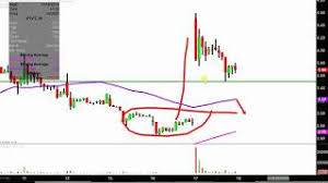 Vtv Therapeutics Inc Vtvt Stock Chart Technical Analysis