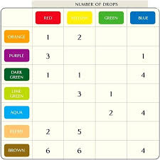 Food Coloring Information And Color Mixing Chart