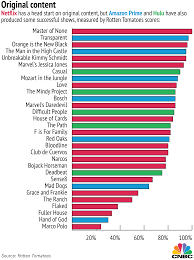 Netflix Vs Amazon Estimating The Better Deal