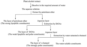 The alkaloids can be extracted from the root bark relatively easily via an acid/base extraction. Analytical Methods Of Isolation And Identification Intechopen
