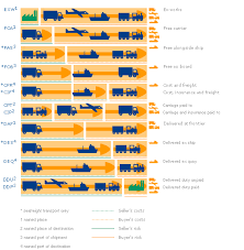 Calvin Byrom Incoterms 2010 Wallchart