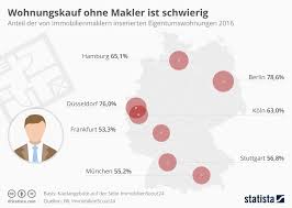 So lassen sich die wohngebäude der schöneweider straße 17 im. Berlin Kaufen Mieten Haus Wohnung Grundstuck Quadratmeterpreis Immobilien