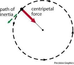 Centripetal Force Centripetal Force Force Physics Force
