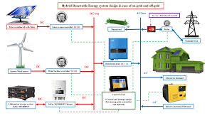 On–off-Grid Optimal Hybrid Renewable Energy Systems for House Units in Iraq
