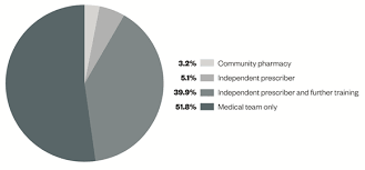 examining the emerging roles for pharmacists as part of the