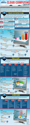 Cloud Computing Landscape Infographic Cloud Computing Cloud Computing Services Cloud Data
