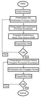 Contoh flowchart program penggajian free download programs source: Cara Membuat Diagram Alir Penelitian Skripsi Kumpulan Berbagai Skripsi