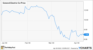 View the latest general electric co. Ge Stock Historical