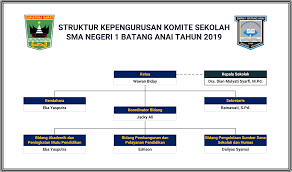 Dukungan pendanaan dapat dilihat dari sumbangan orang tua siswa. Komite Sekolah Sma N 1 Batang Anai