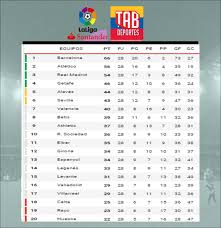 Conoce la clasificación de tu equipo favorito en esta temporada. Tabla De Posiciones Liga Espanola Tabla De Posiciones De La Liga Espanola 2016 2017 Diario Liga1 Movistar Clausura Liga1 Movistar Acumulado Liga1 Movistar Apertura Liga2
