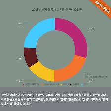 Gaon Releases Top 10 Digitals Albums Figures For Kpopping