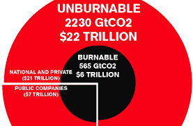The Trump Russian Chaos No Matter How Extensive It Is And Where It Goes Is A Tiny Preview Of The Massive Disruption We Bubbles Big Oil Alternative Energy