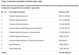 Sunt incluse numele, datele de contact si pozitionarea sediilor acestor partide pe harta. Ce SubvenÈii Au Primit Partidele Luna Aceasta Psd A Luat JumÄtate Din ToÈi Banii Liberalii JumÄtate Din Cat A Primit Psd Inclusiv Partidul Cu Patru Parlamentari TraseiÈti Al Lui MeleÈcanu A