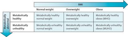 Want to calculate your bmi? Metabolically Healthy Obesity Epidemiology Mechanisms And Clinical Implications The Lancet Diabetes Endocrinology