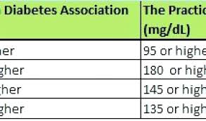 prototypical diabetes blood sugar readings chart gestational