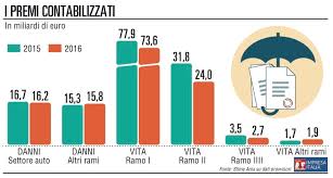 Ho lavorato in alleanza assicurazioni s.p.a. Il Mercato Delle Polizze Perde Slancio Ma Le Unit Linked Schizzano Del 39 La Repubblica