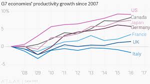 G7 Economies Productivity Growth Since 2007