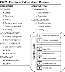 Each of the 18 items on the fim is scored by your physical therapist on a scale of one to. 1 The Fim Scale It Rates Independence In 18 Activities Of Daily Download Scientific Diagram